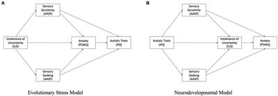 Sensory Sensitivity and Intolerance of Uncertainty Influence Anxiety in Autistic Adults